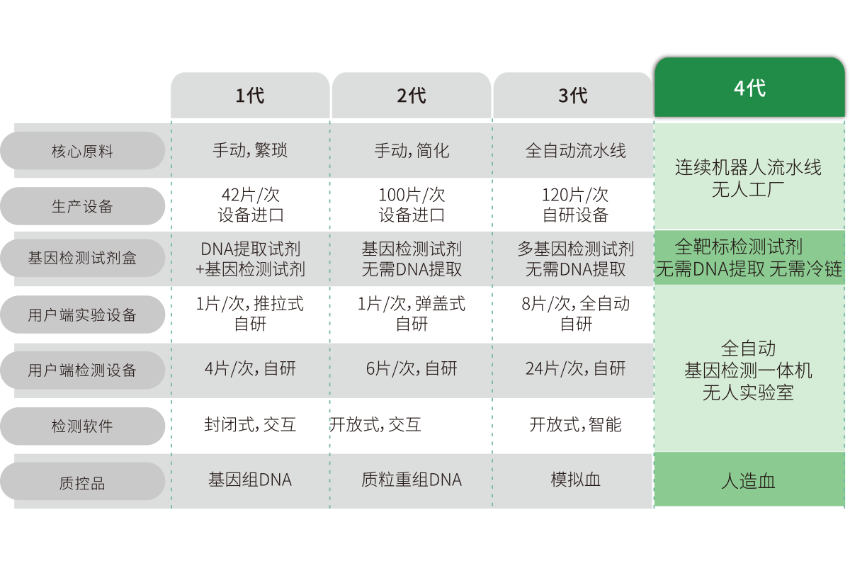 突破多基囙多指標檢測，不斷擴展檢測靶標